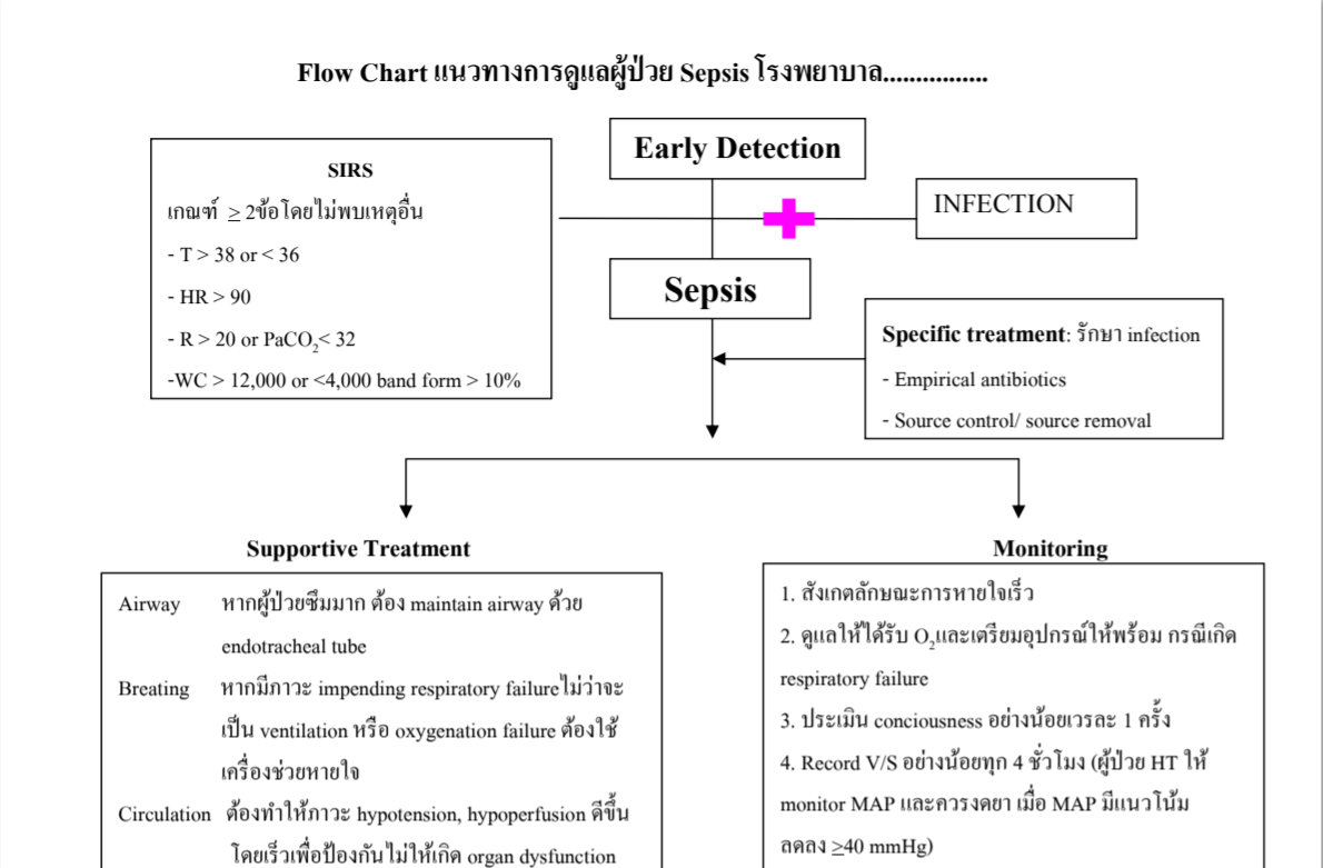 Sepsis Coding Flow Chart